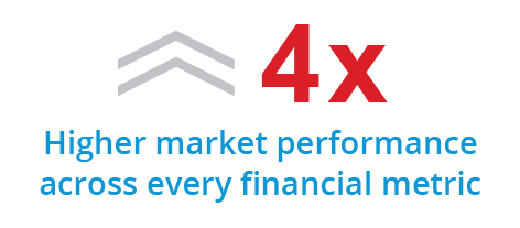 Higher market performance across every financial metric Higher market performance across every financial metric