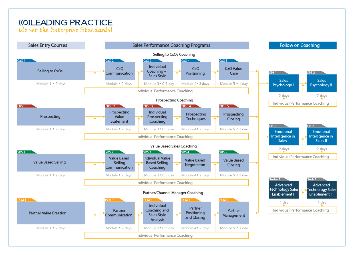 Sales Course Overview