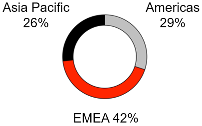 Regions Analyzed Regions Analyzed