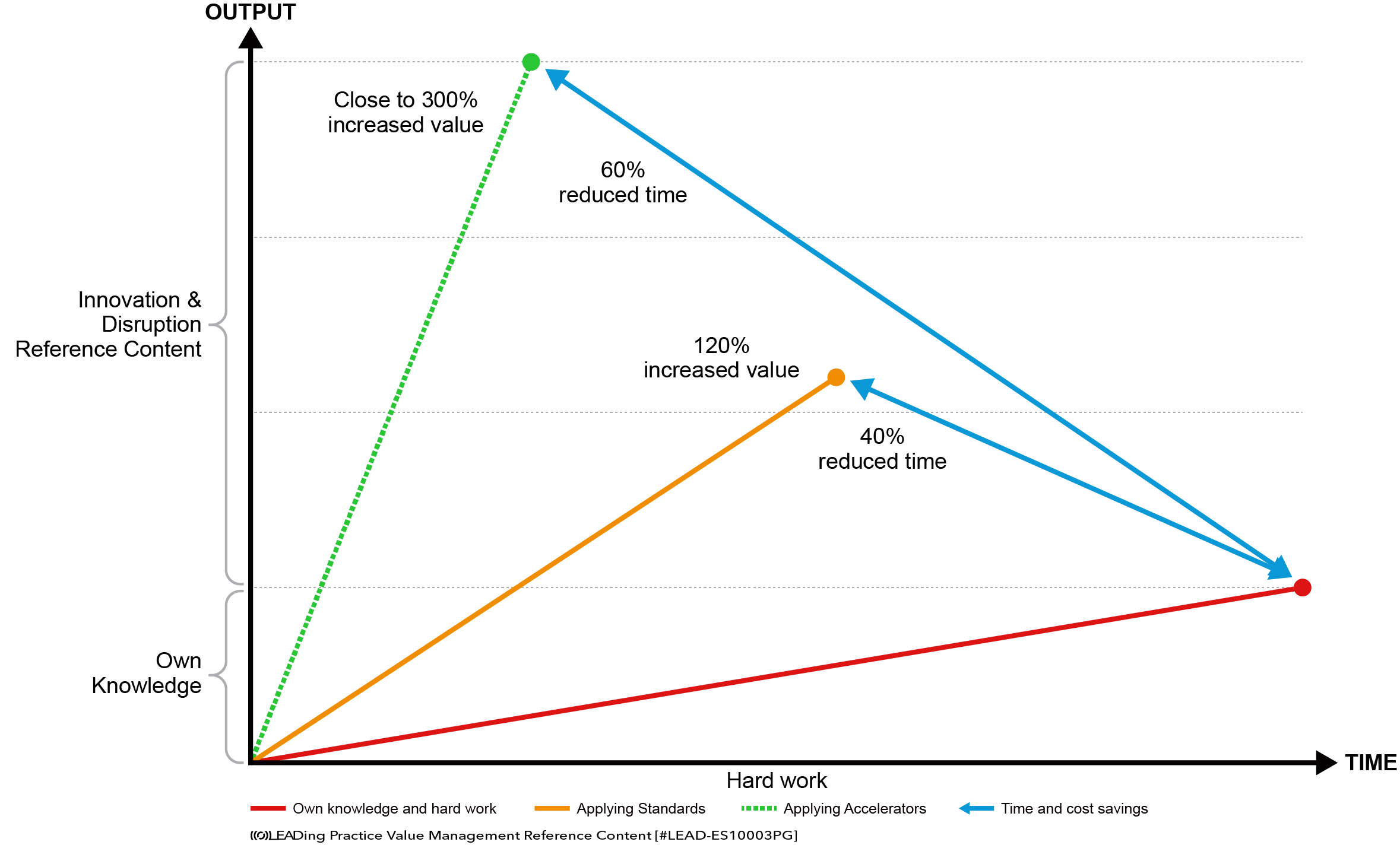 The Value of Applying Innovation & Disruption Standards & Reference Content