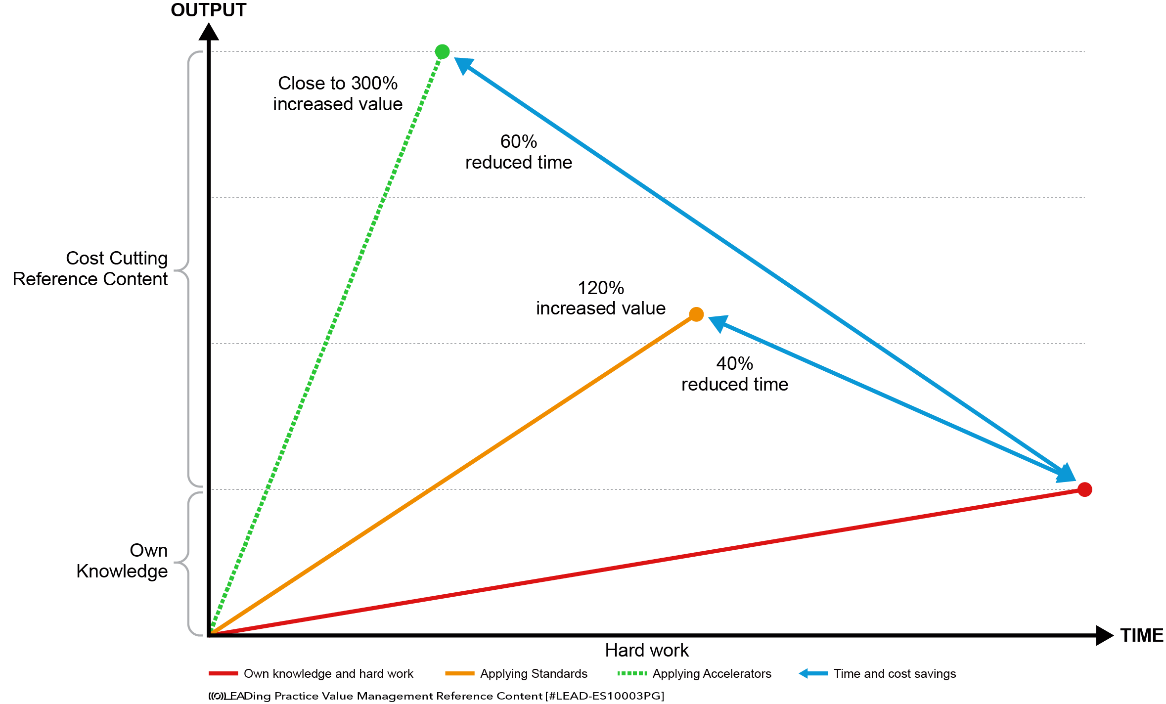 The Value of Applying Cost Cutting Standards & Reference Content
