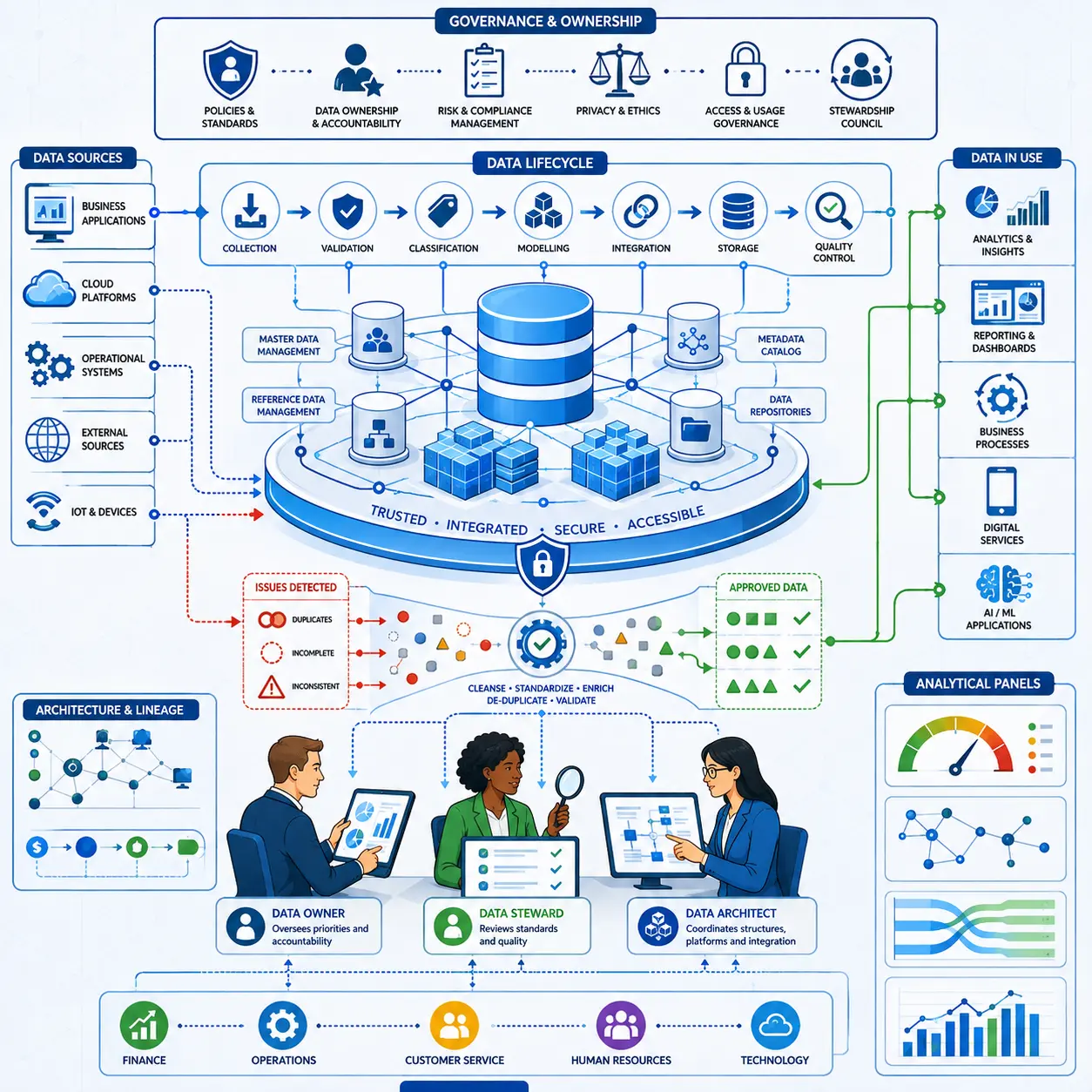 Data Management